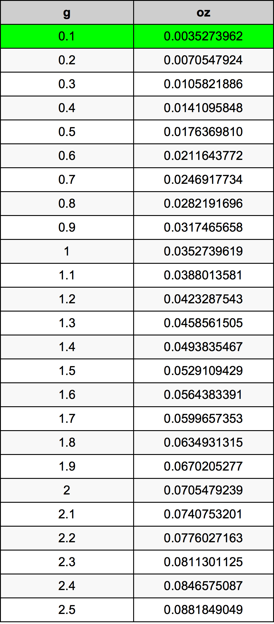 0.1 Gram konversi tabel