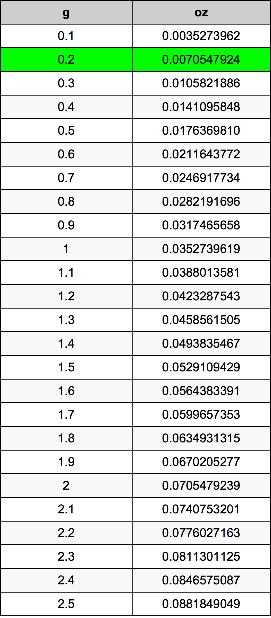 0.2 Gram konversi tabel