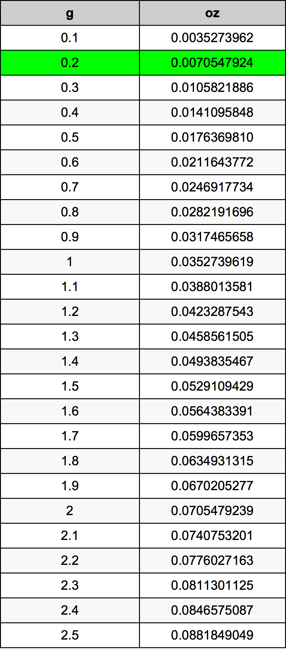 0.2 그램 변환 표