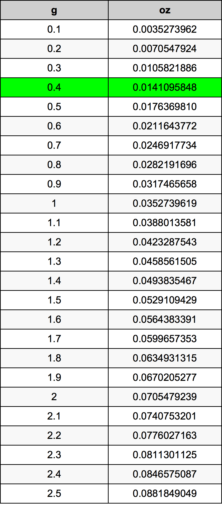 0.4 غرام جدول تحويل