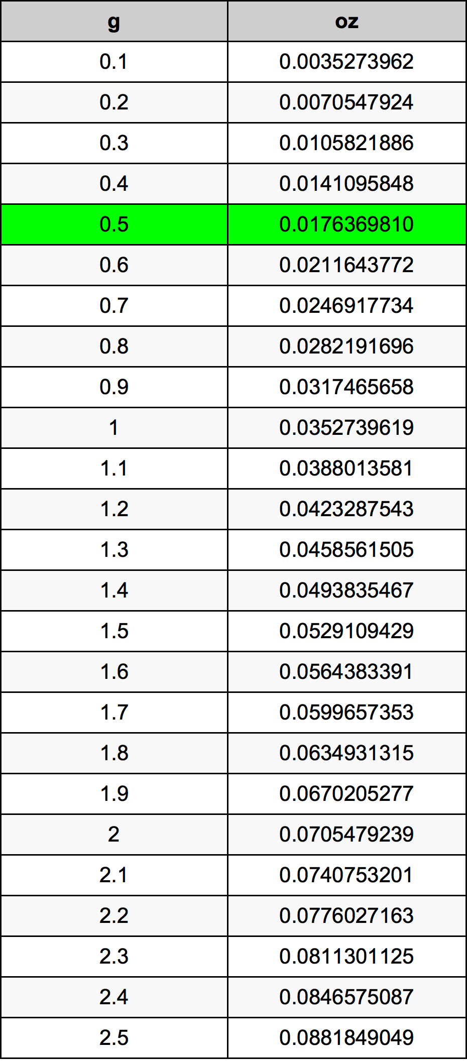 0.5 Grammo tabella di conversione