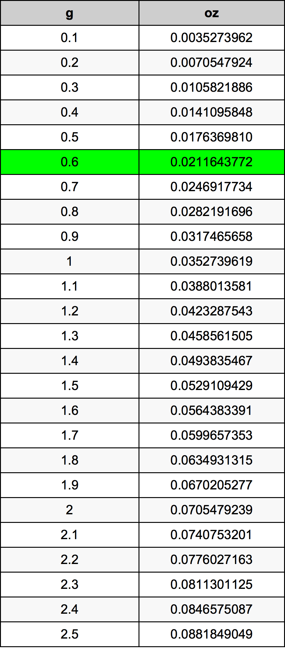 0.6 Grammo tabella di conversione