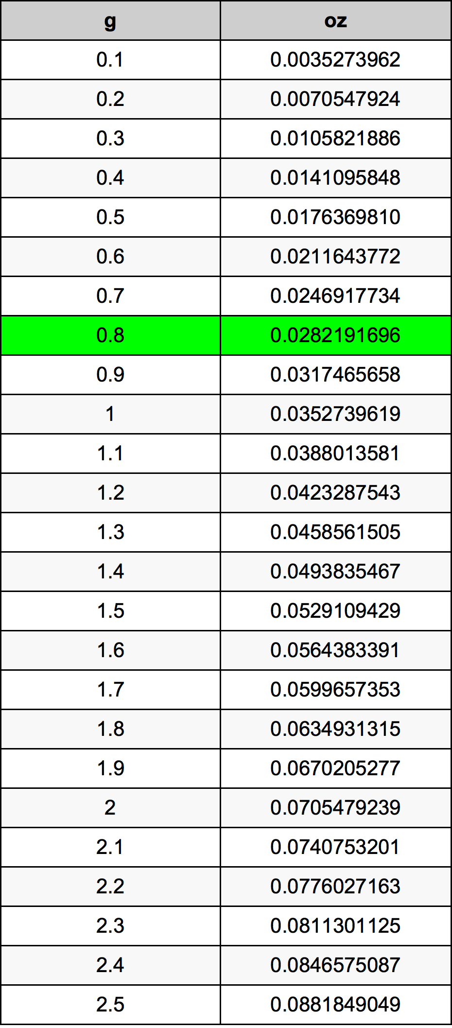 0.8 غرام جدول تحويل