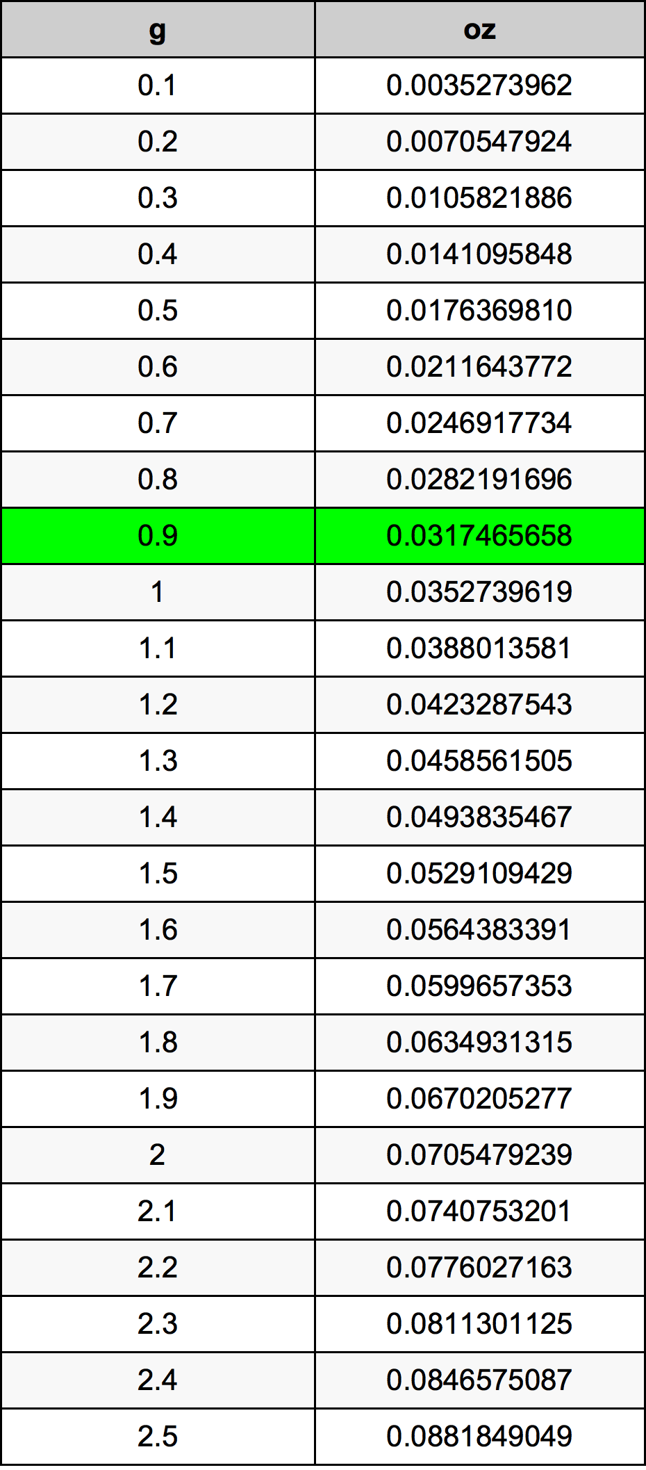 0.9 Gram konversi tabel
