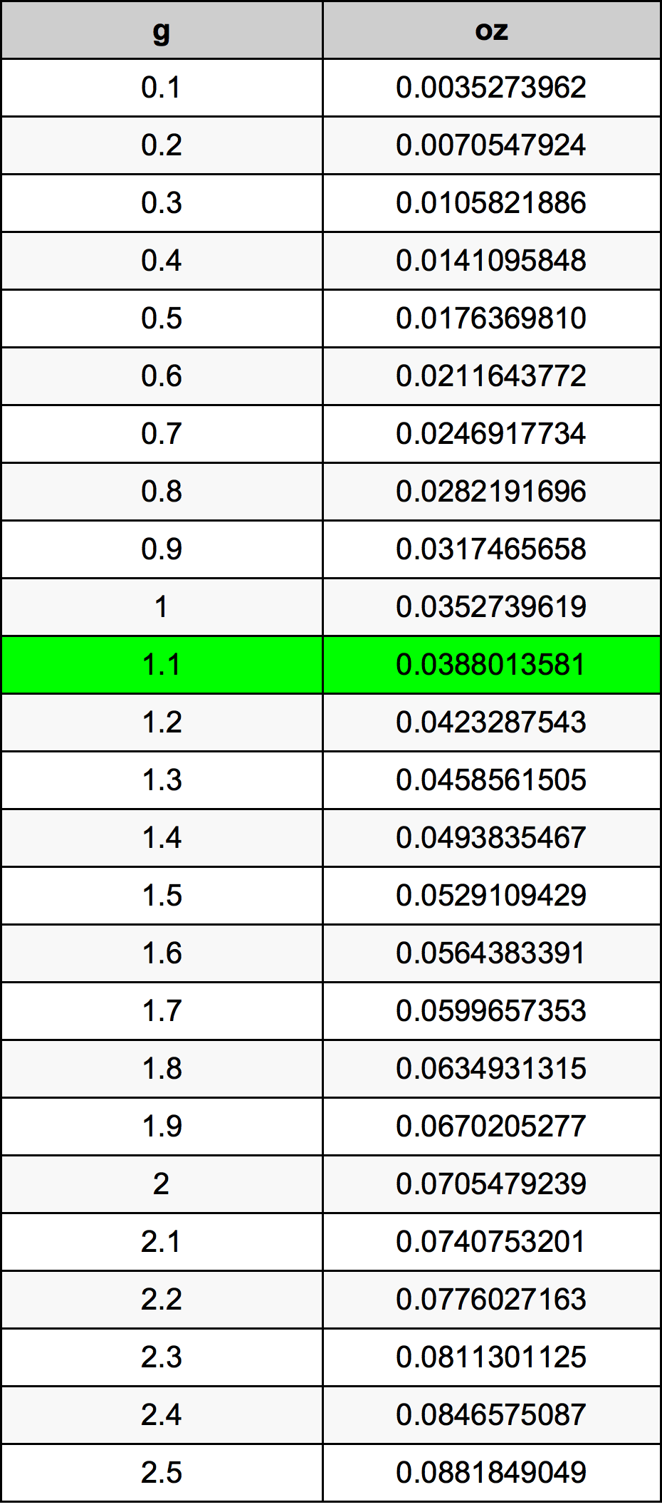 1.1 Gram konversi tabel