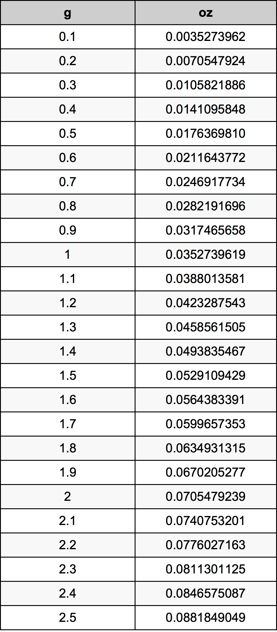 1.3 غرام جدول تحويل