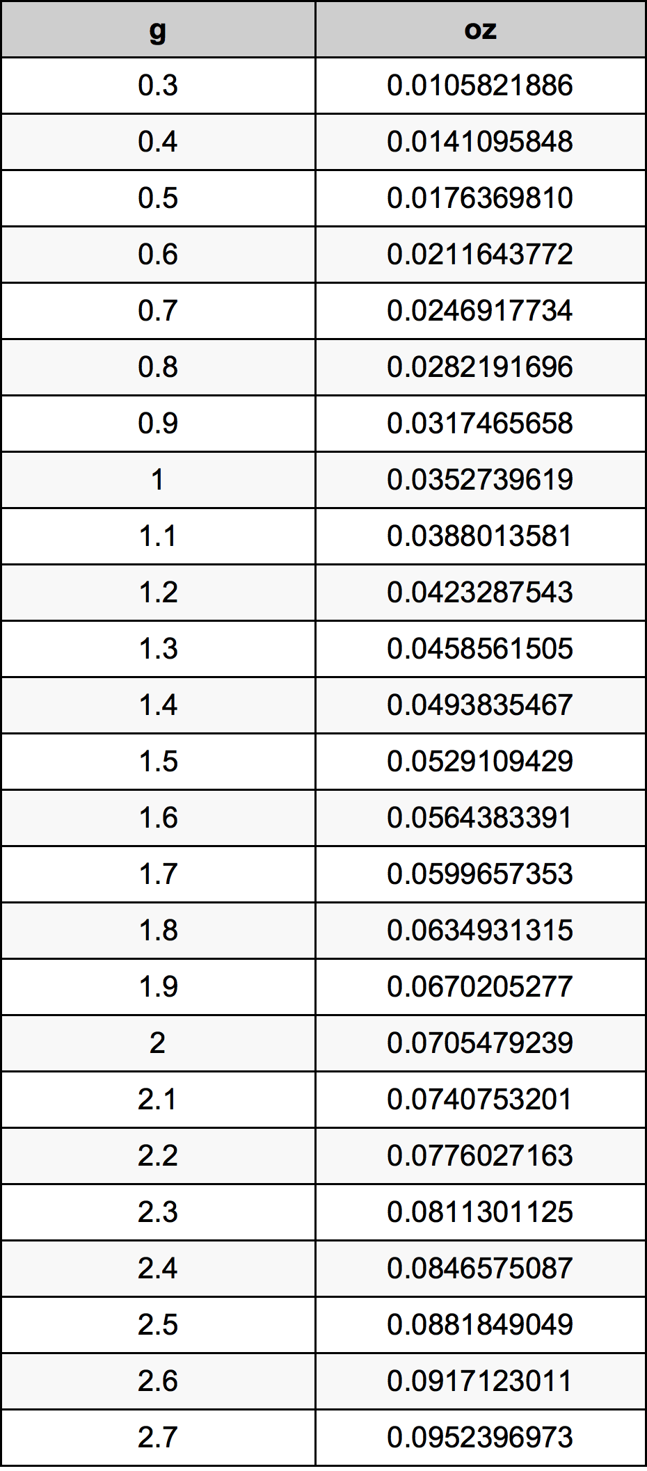 1.5 грам Таблиця перетворення