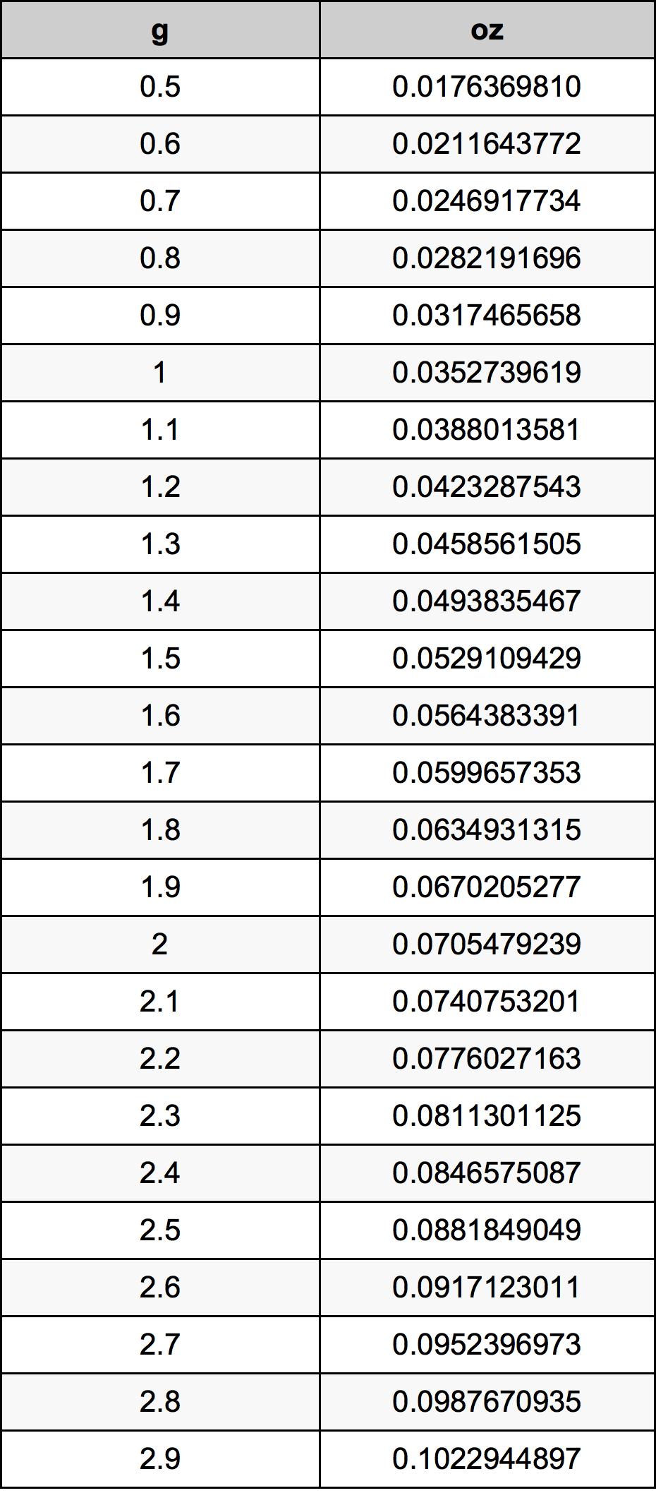 1.7 Gramma konverżjoni tabella