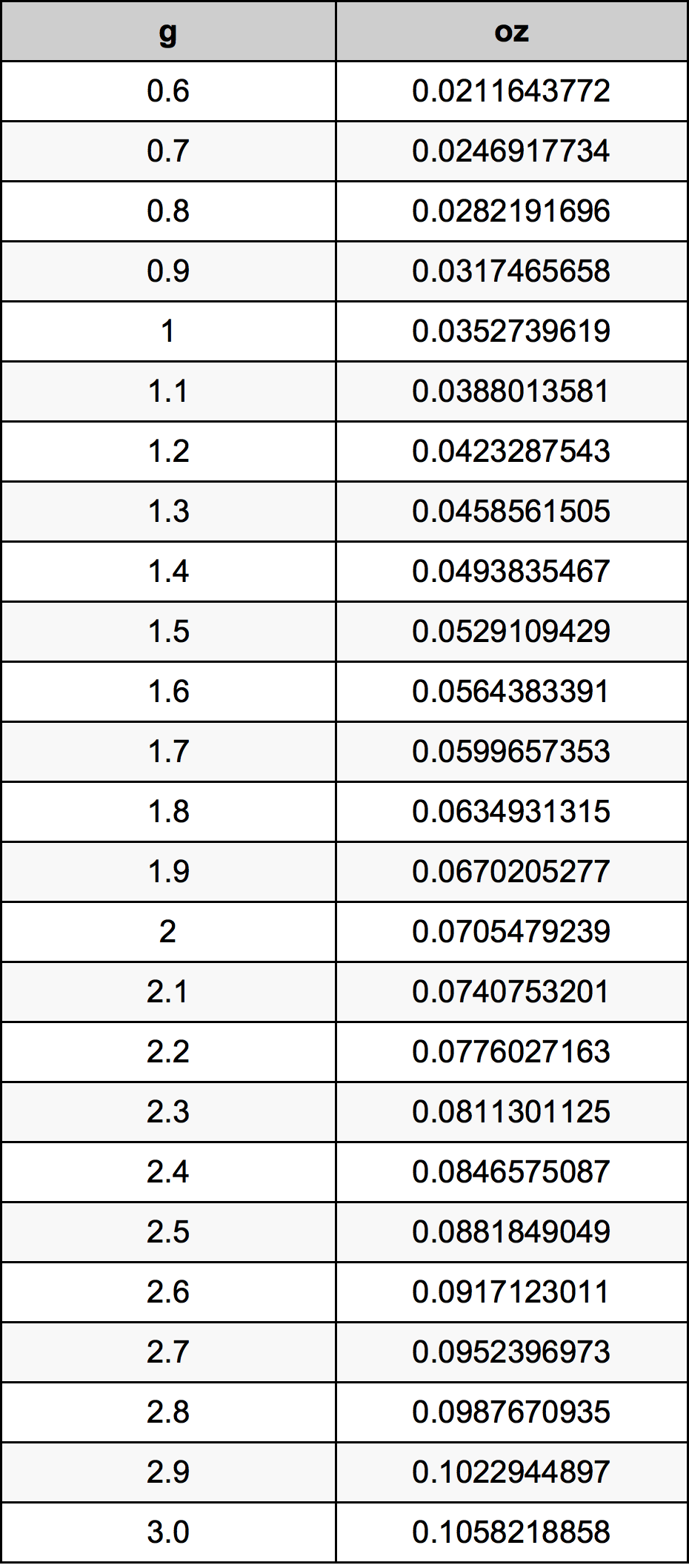 1.8 غرام جدول تحويل