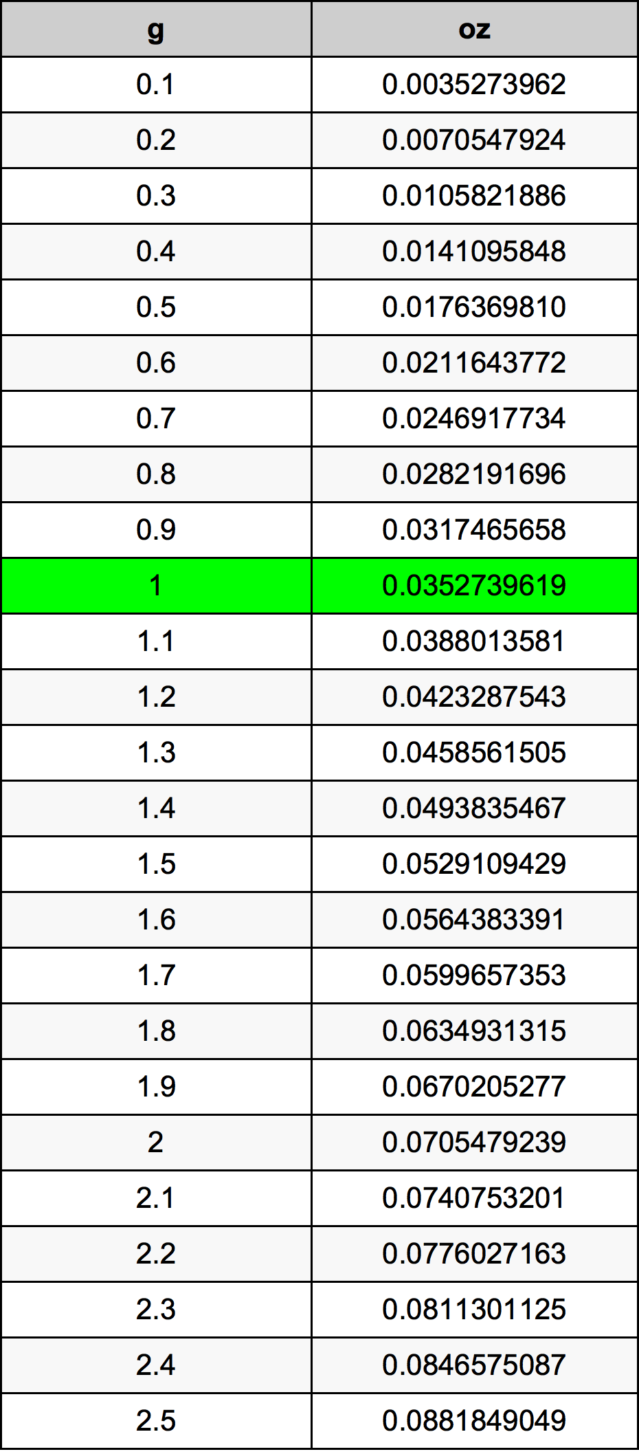 1 Grams To Ounces Converter 1 G To Oz Converter