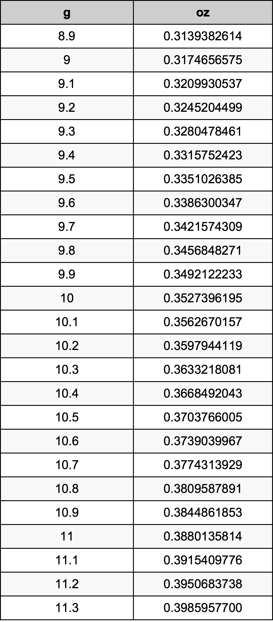 10.1 غرام جدول تحويل