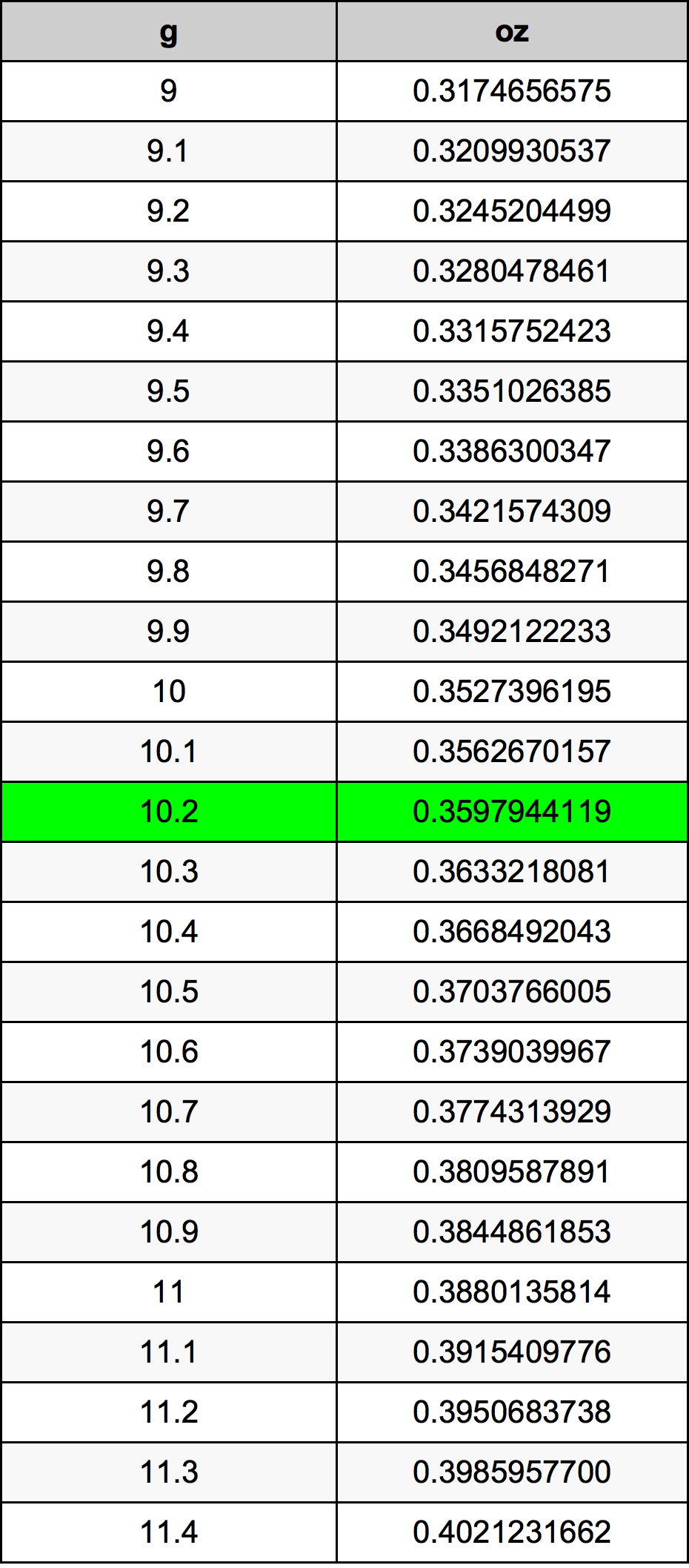 10.2 غرام جدول تحويل