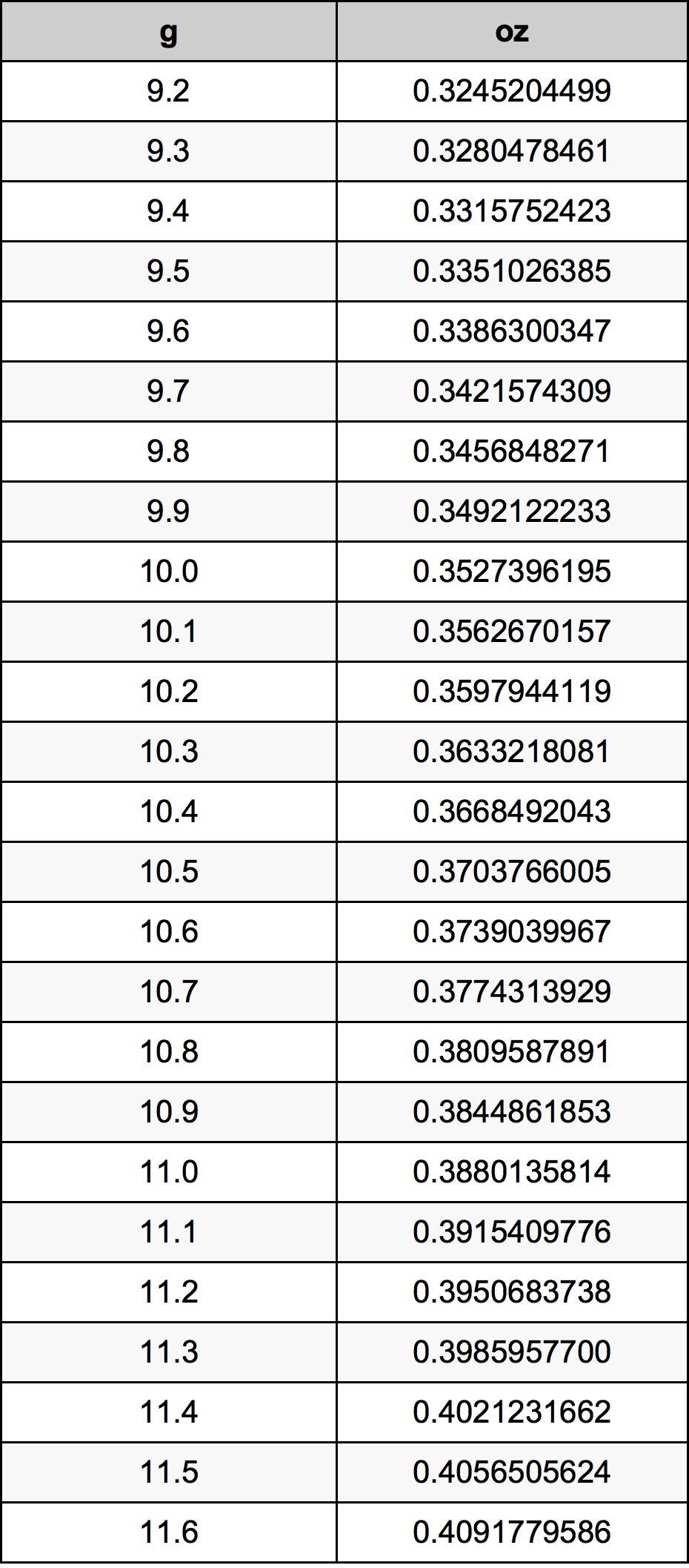 10.4 Gram konversi tabel