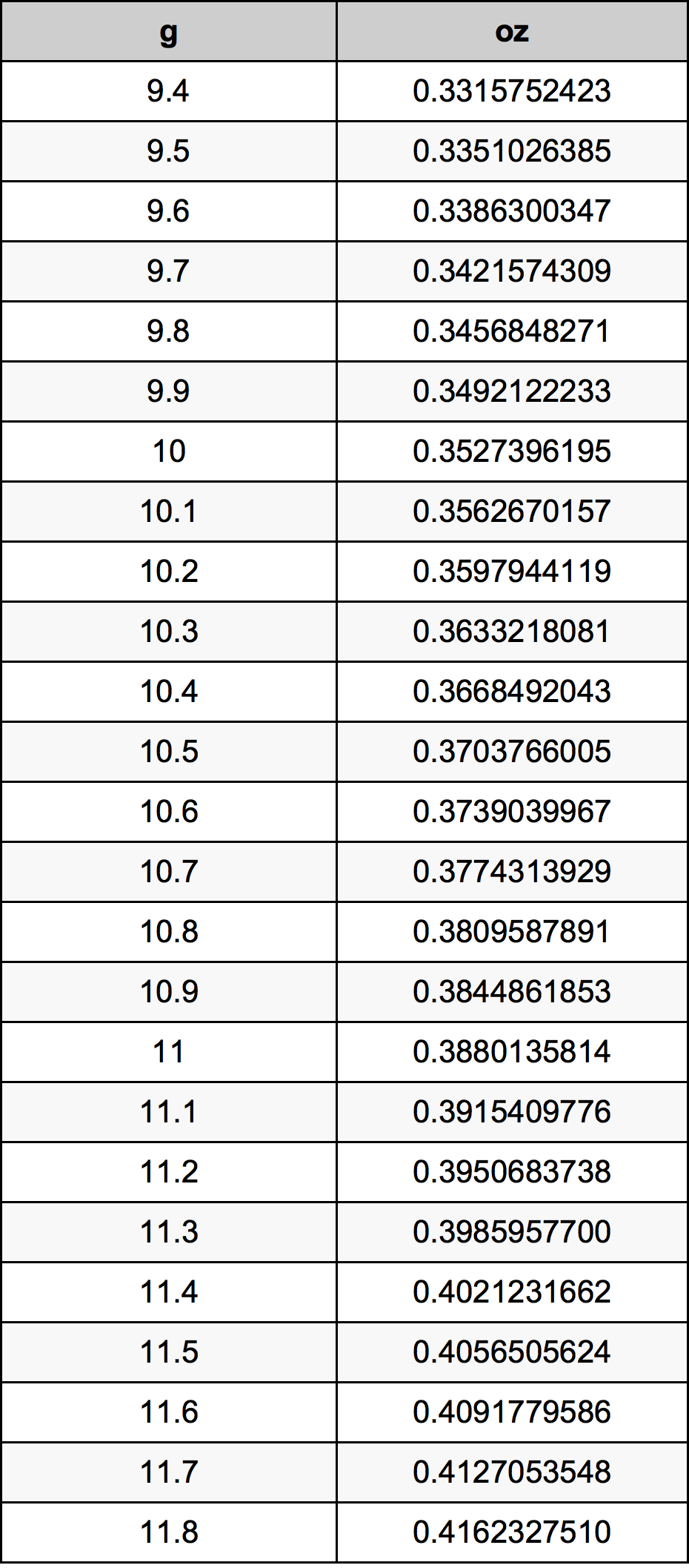10.6 Gramm átszámítási táblázat