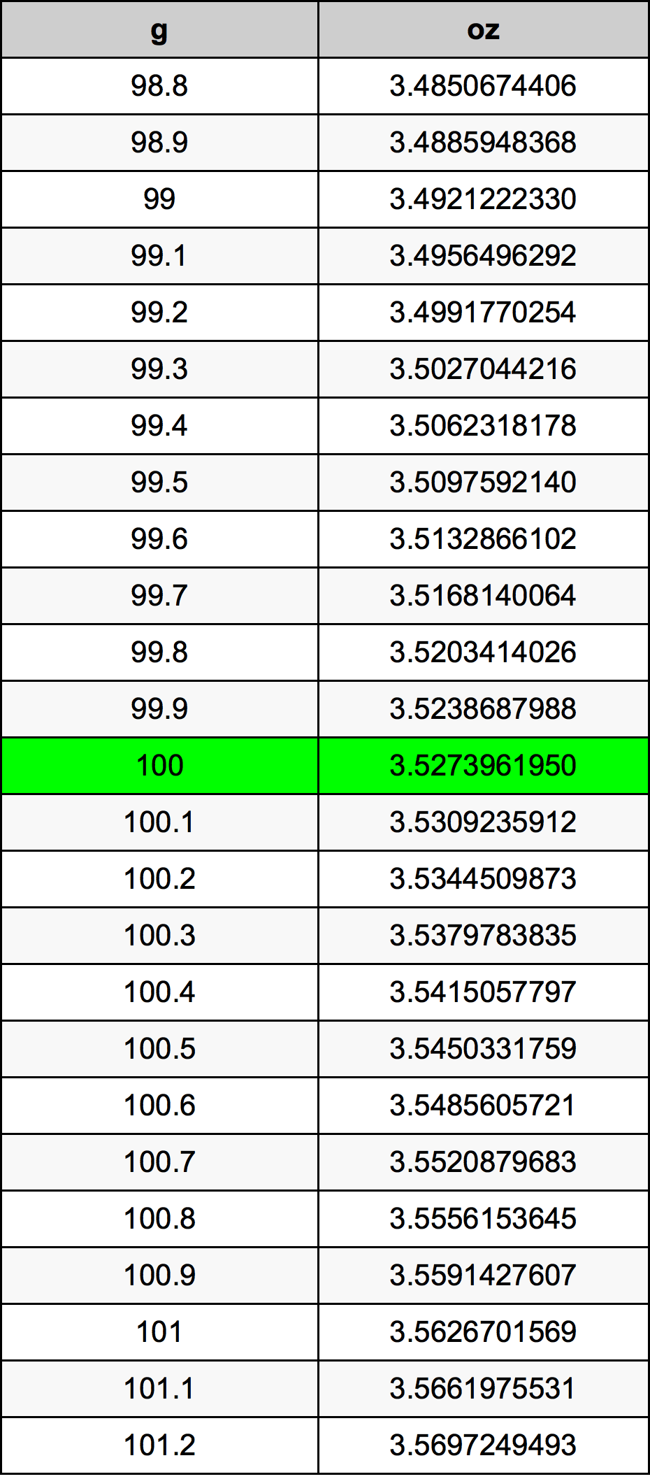 100 Gramma konverżjoni tabella