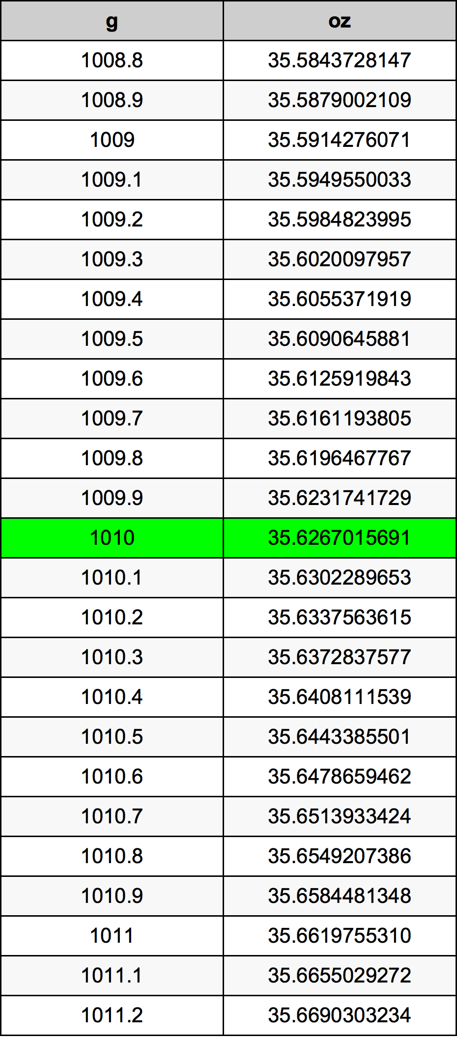1010 Gramma konverżjoni tabella