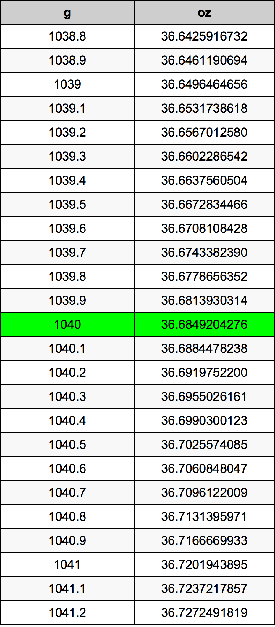 1040 Gramma konverżjoni tabella