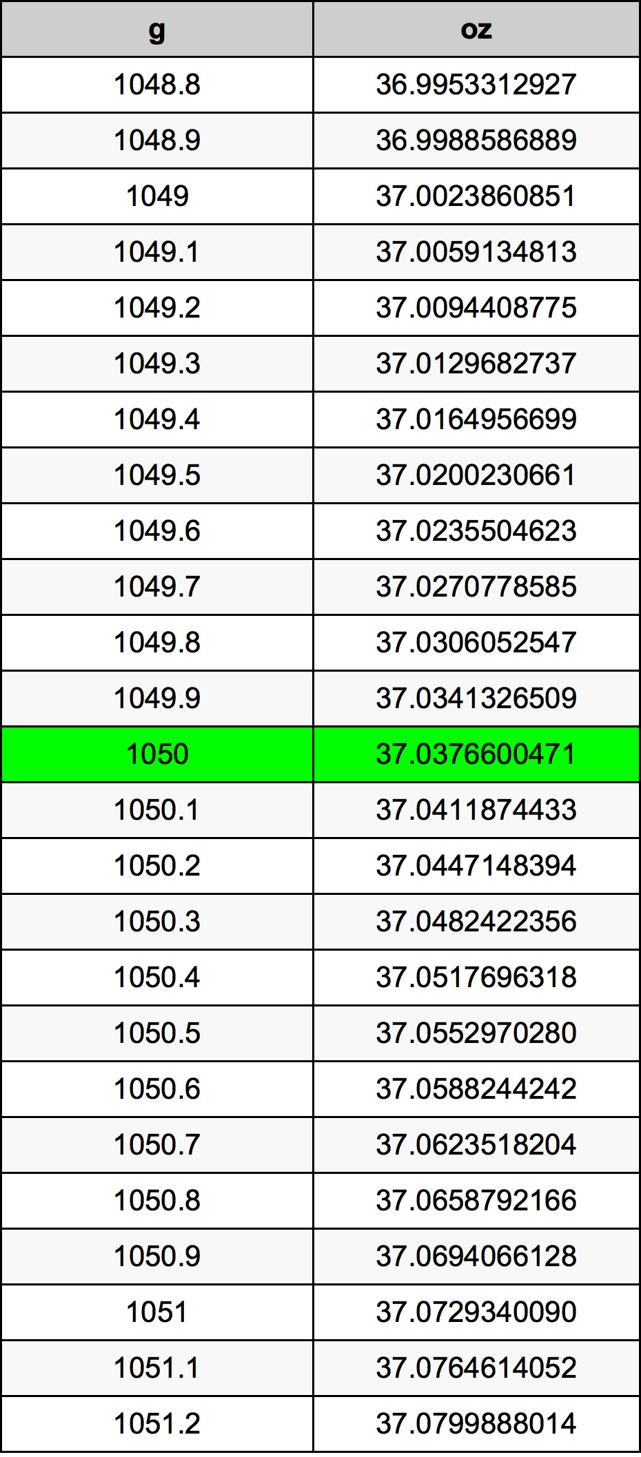 1050 Грамм Таблица преобразования