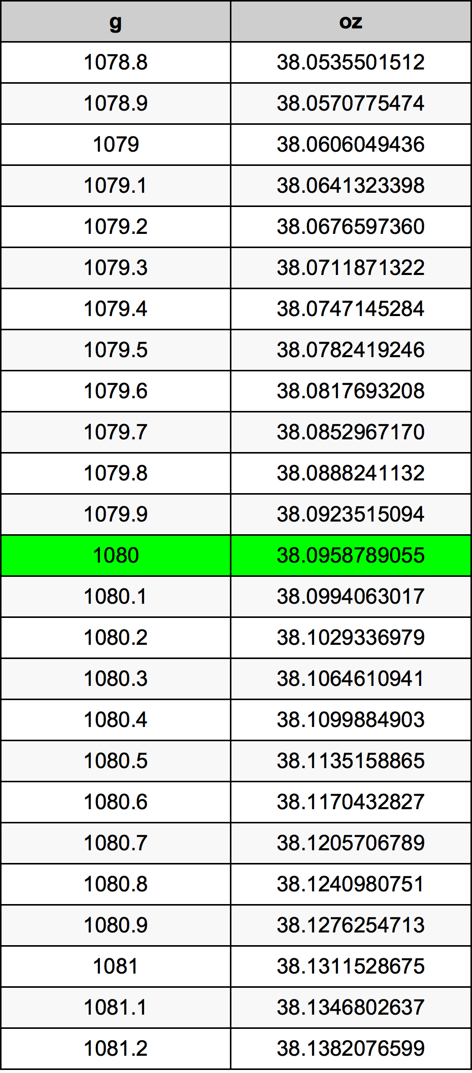 1080 Grammo tabella di conversione