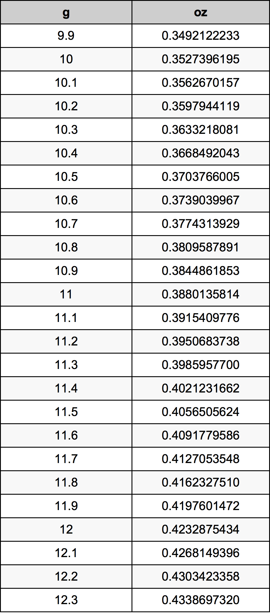 11.1 Грам Таблица за преобразуване