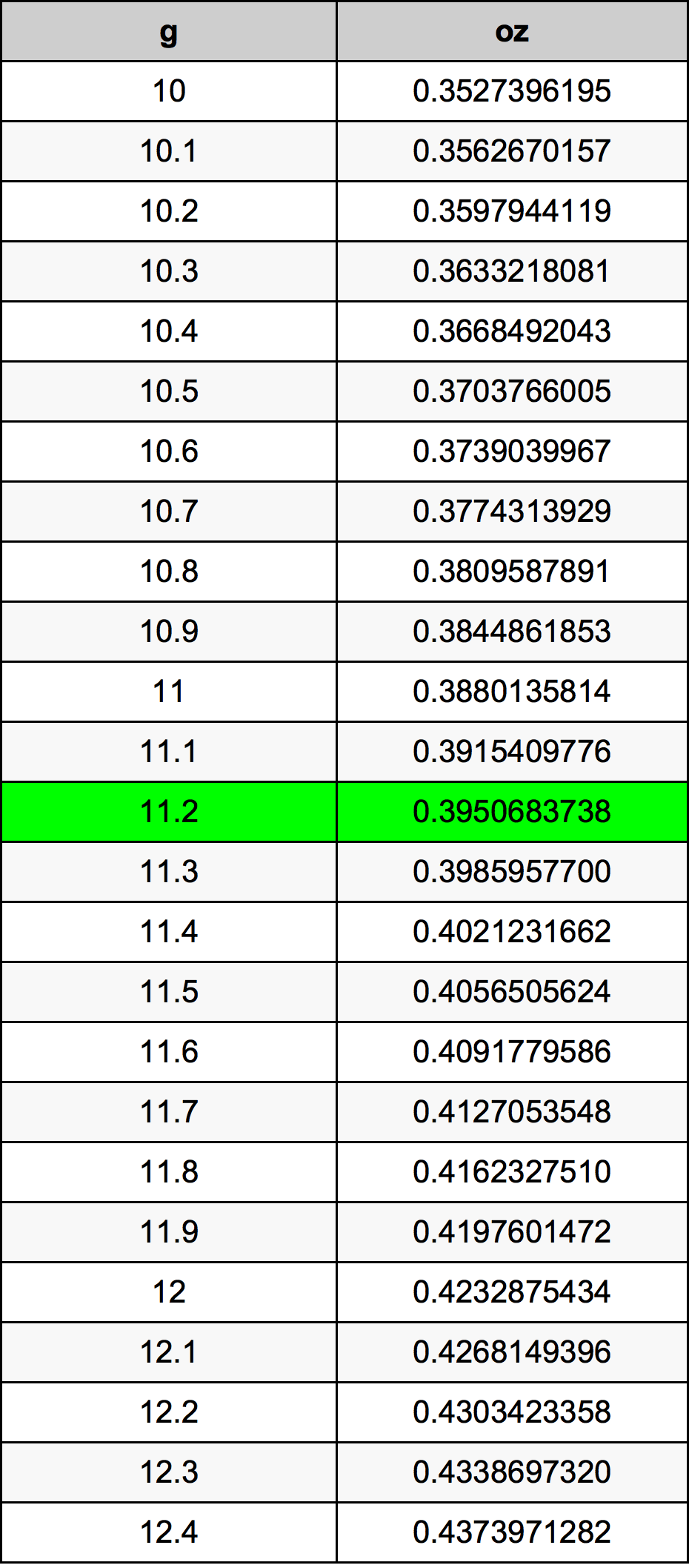 11.2 Gramm átszámítási táblázat