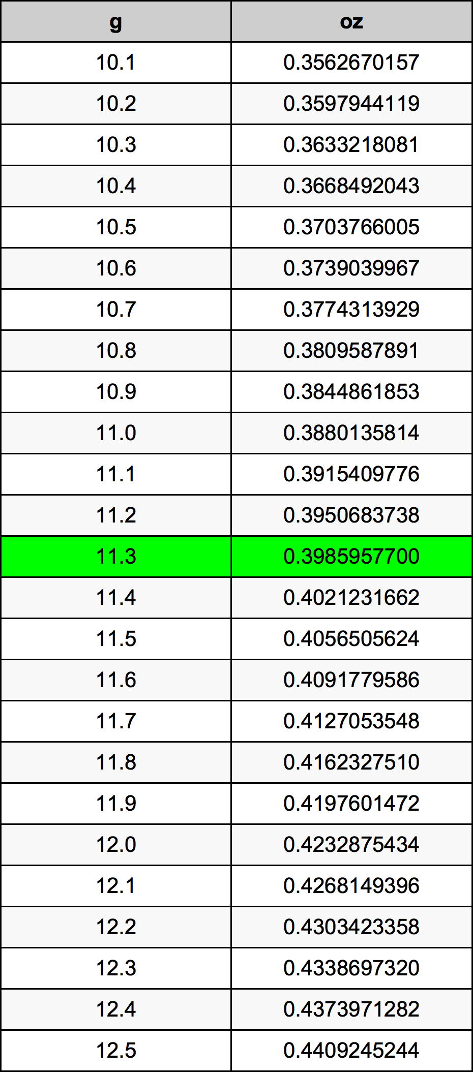 11.3 غرام جدول تحويل