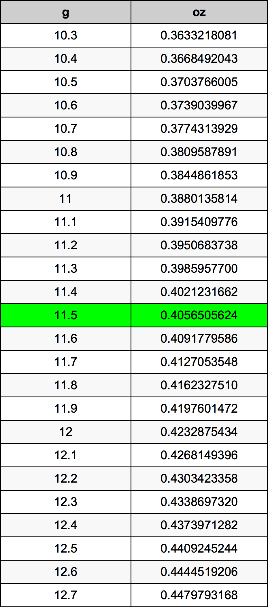 11.5 Gramm átszámítási táblázat