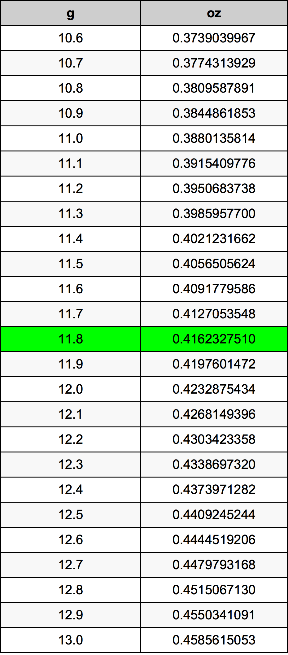 11.8 غرام جدول تحويل