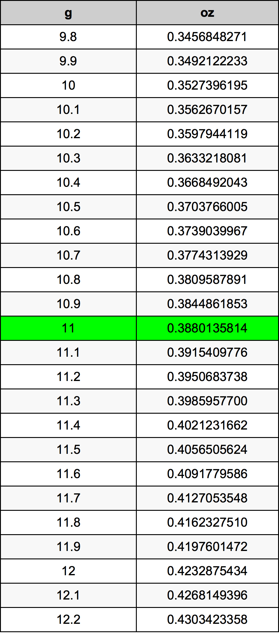 11 Gramma konverżjoni tabella
