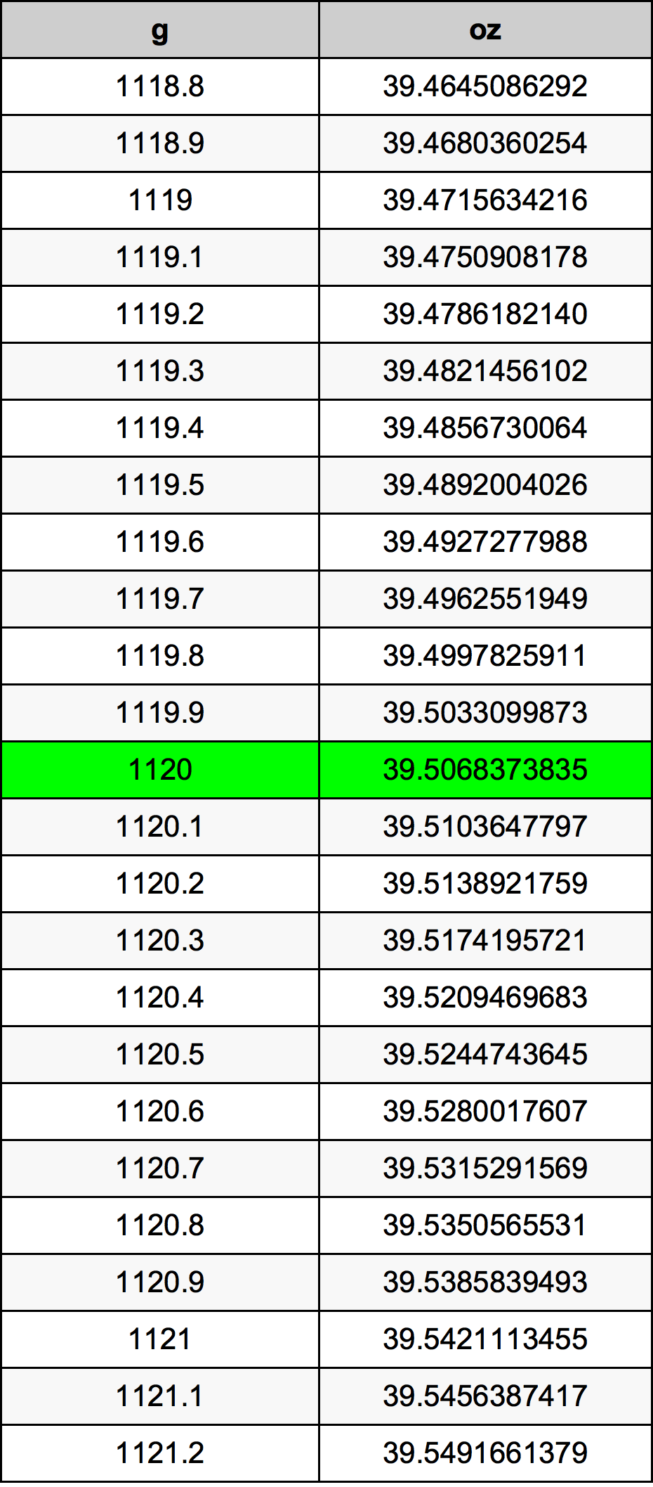 1120 Грам Таблица за преобразуване