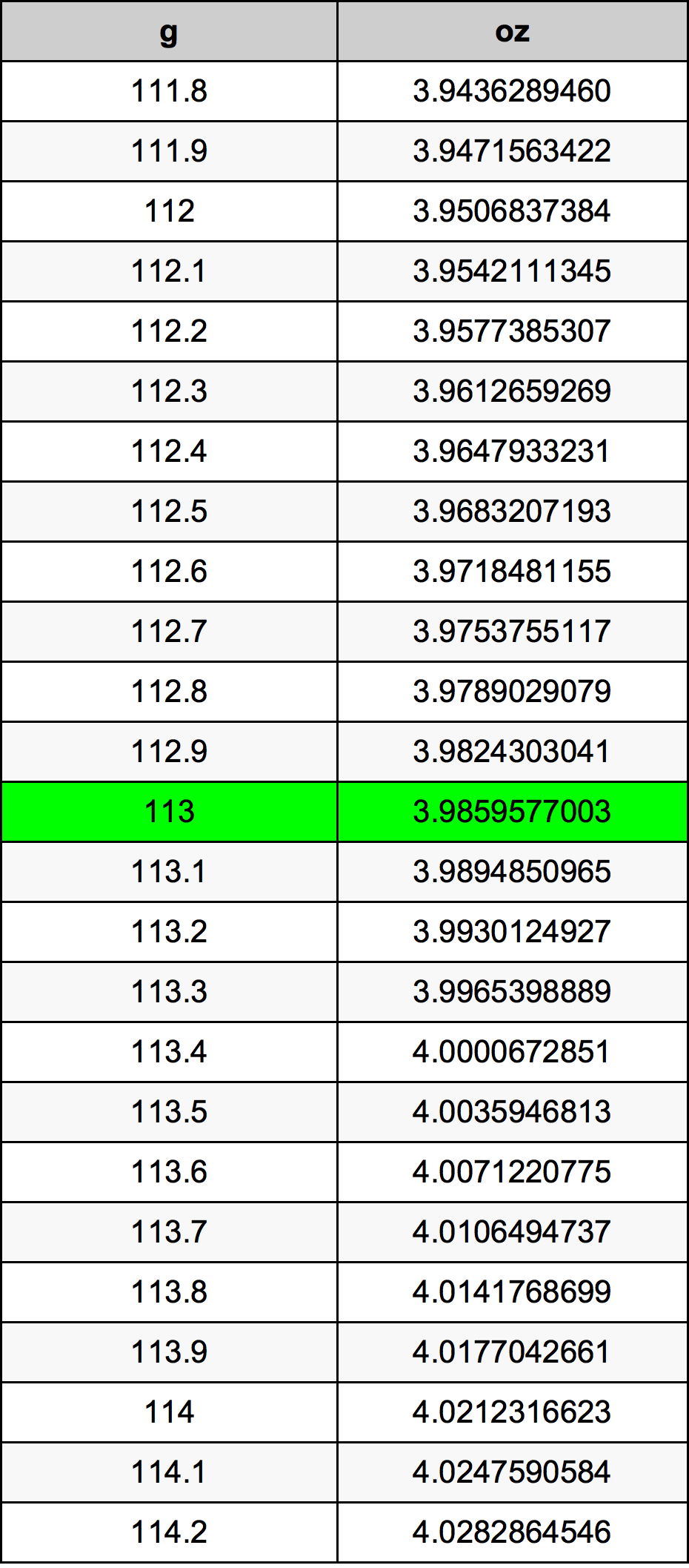 113 Грам Таблица за преобразуване