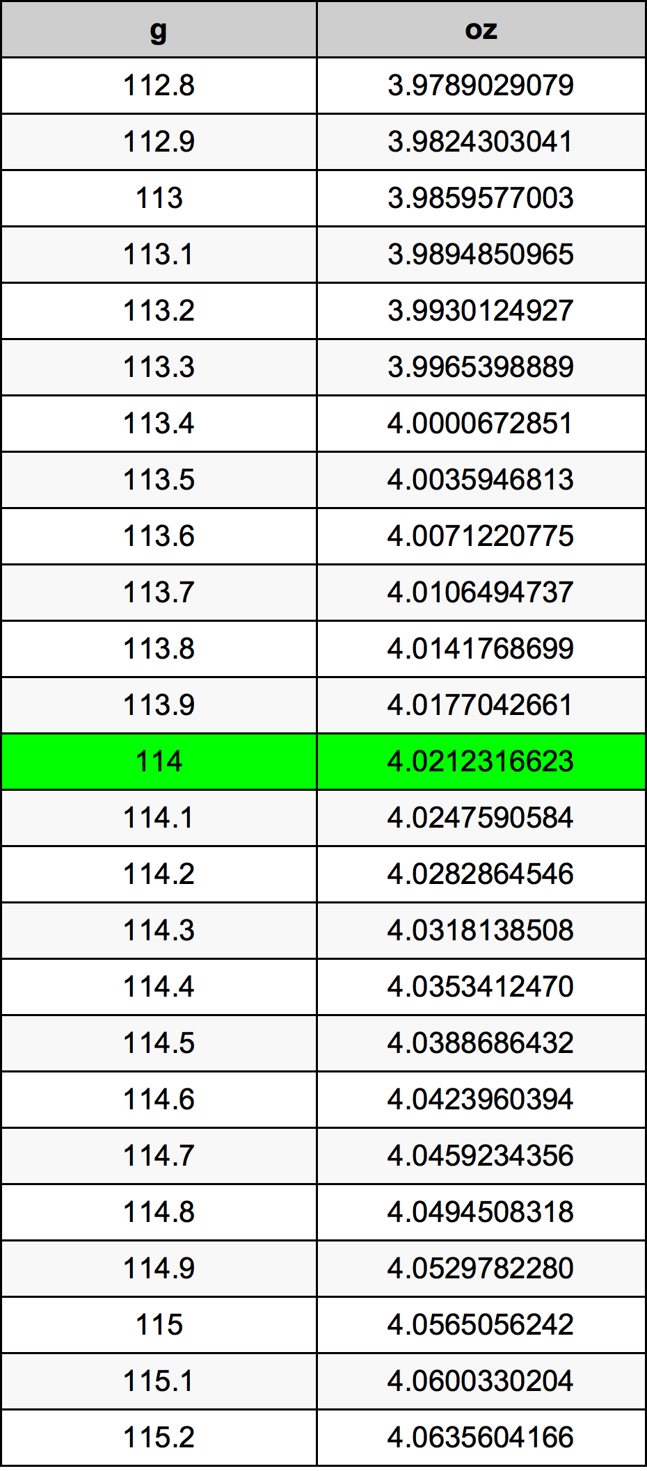 114 Грам Таблица за преобразуване
