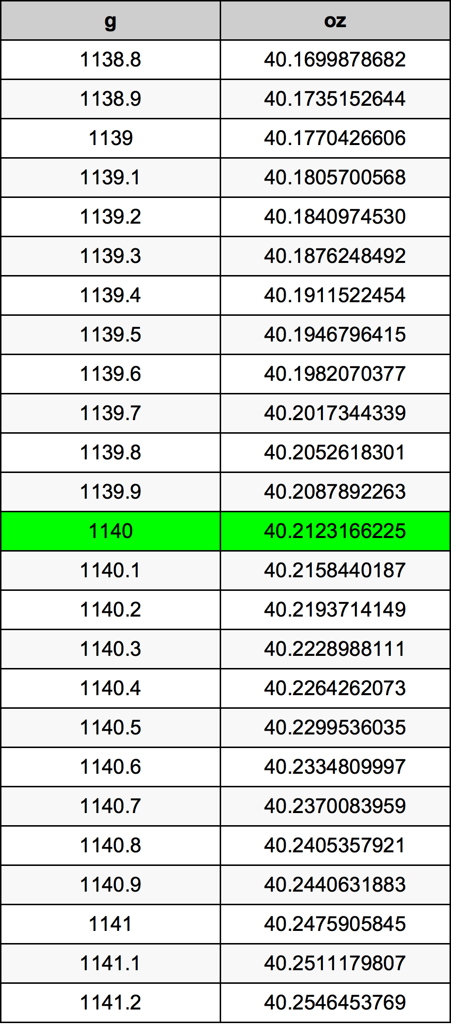 1140 Грамм Таблица преобразования