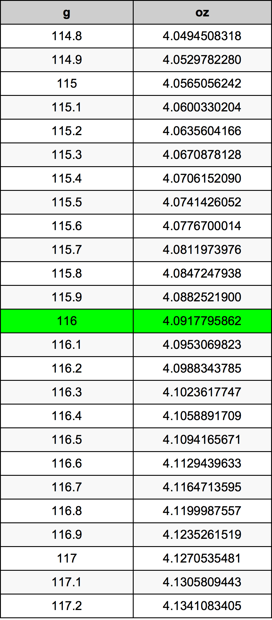 116 Gramma konverżjoni tabella