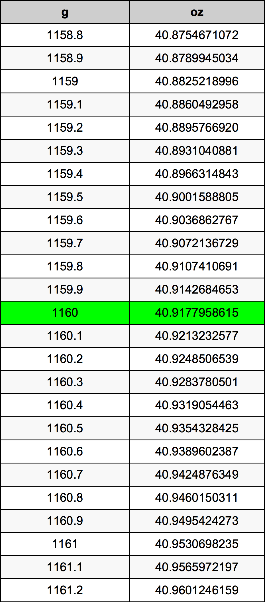 1160 Gramma konverżjoni tabella