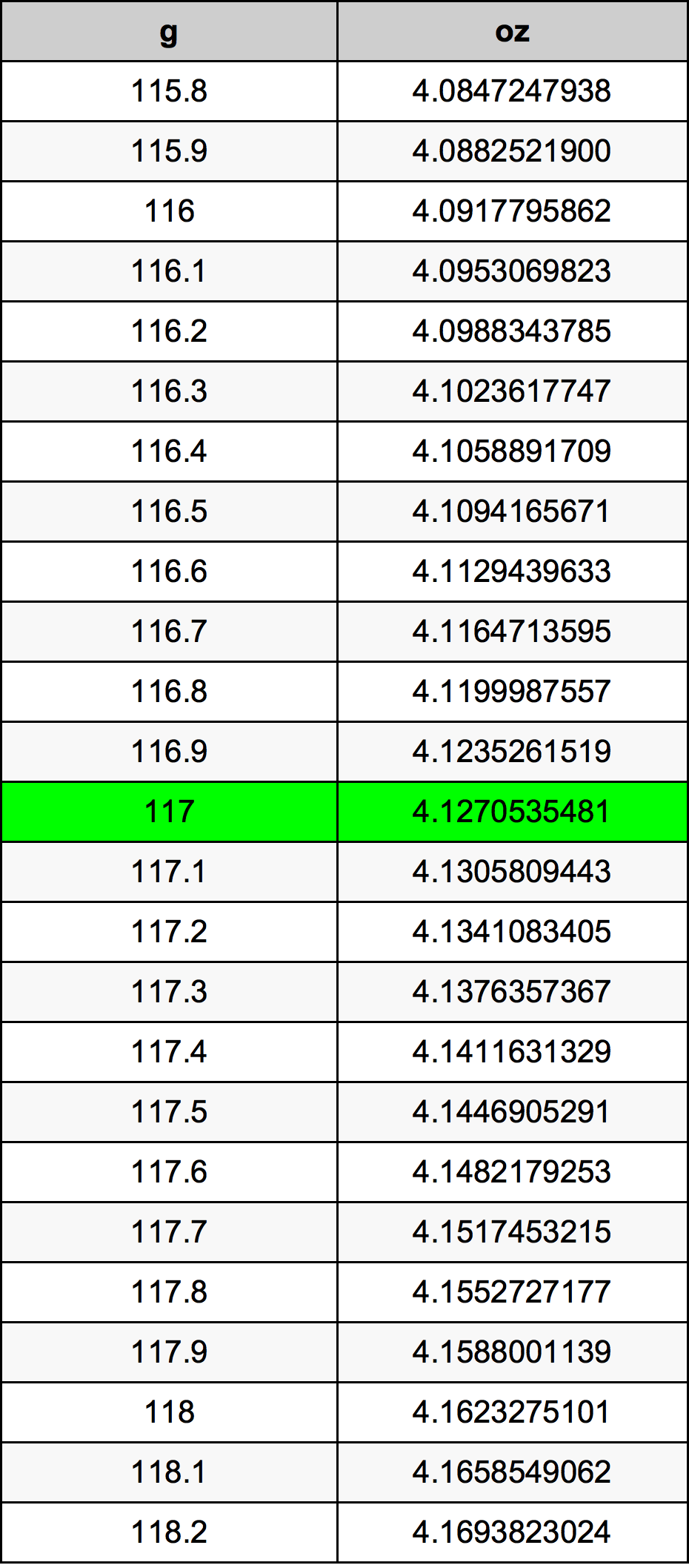 117 Грам Таблица за преобразуване