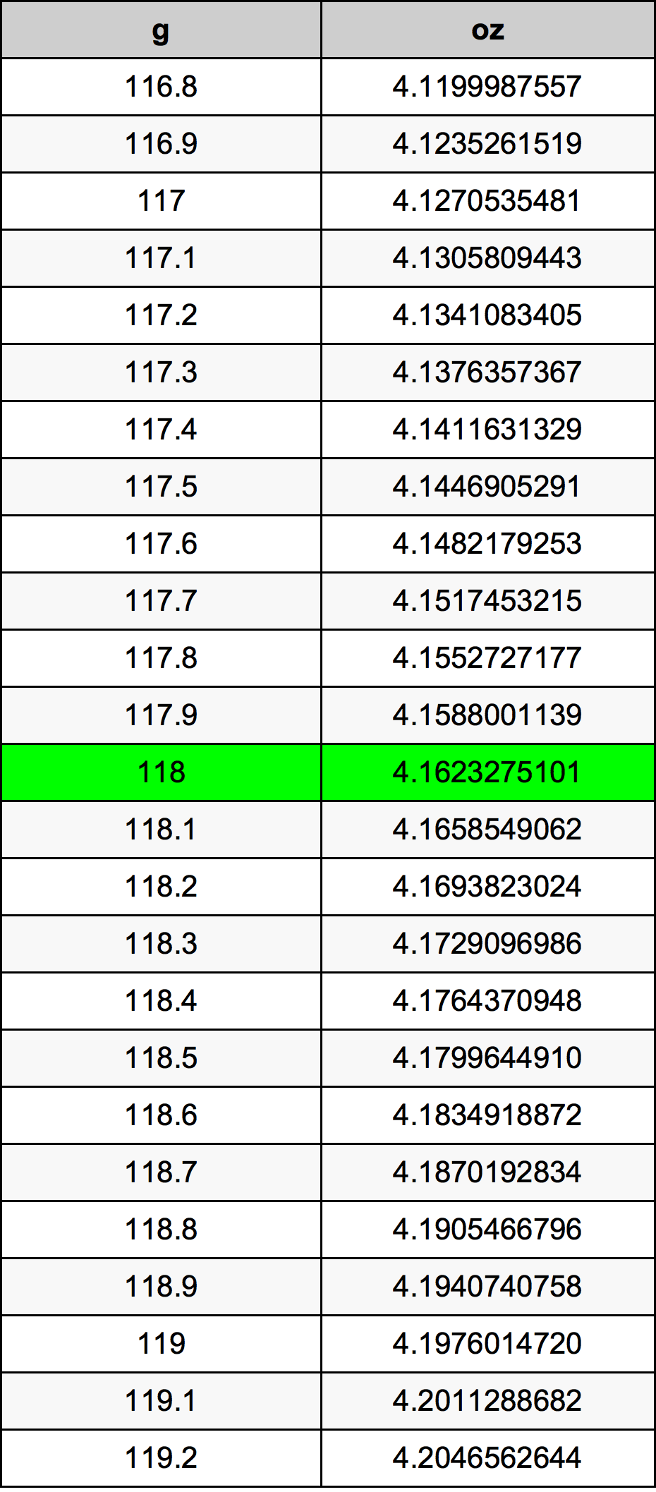118 Gramma konverżjoni tabella