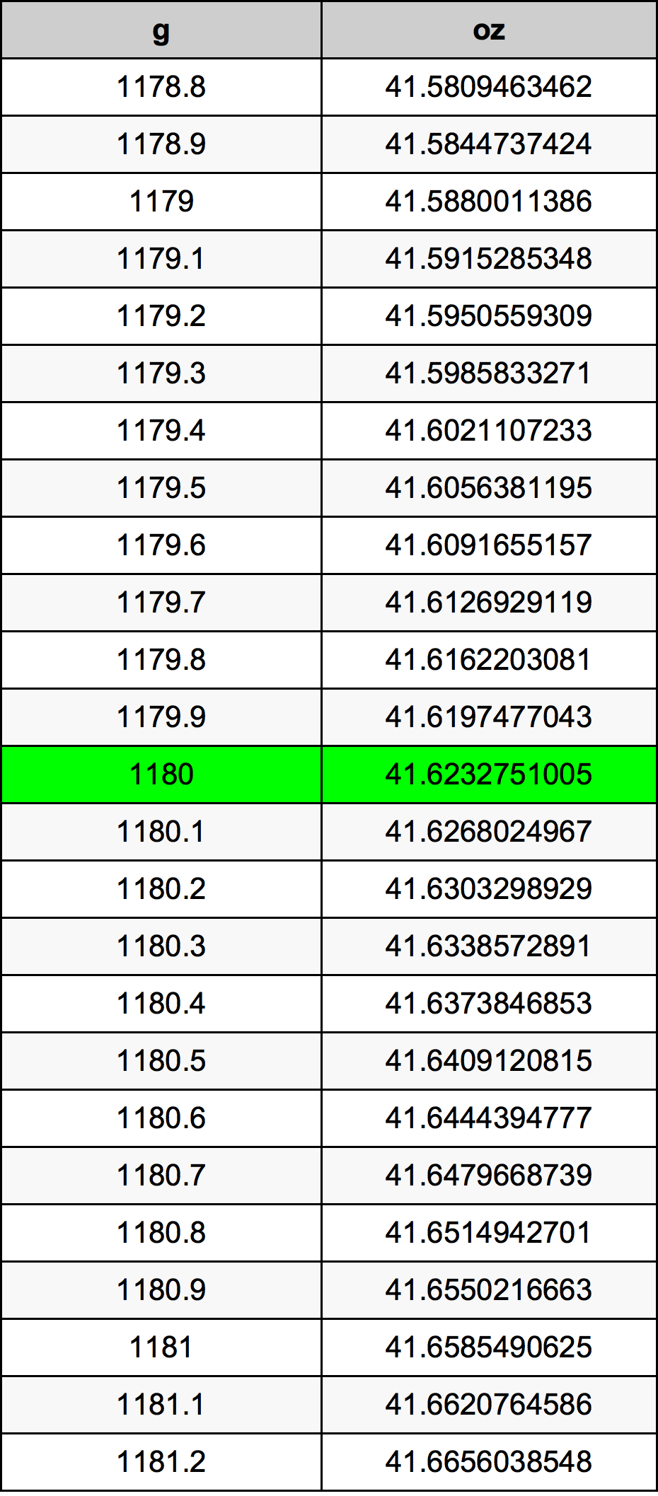 1180 Gram tabelul de conversie