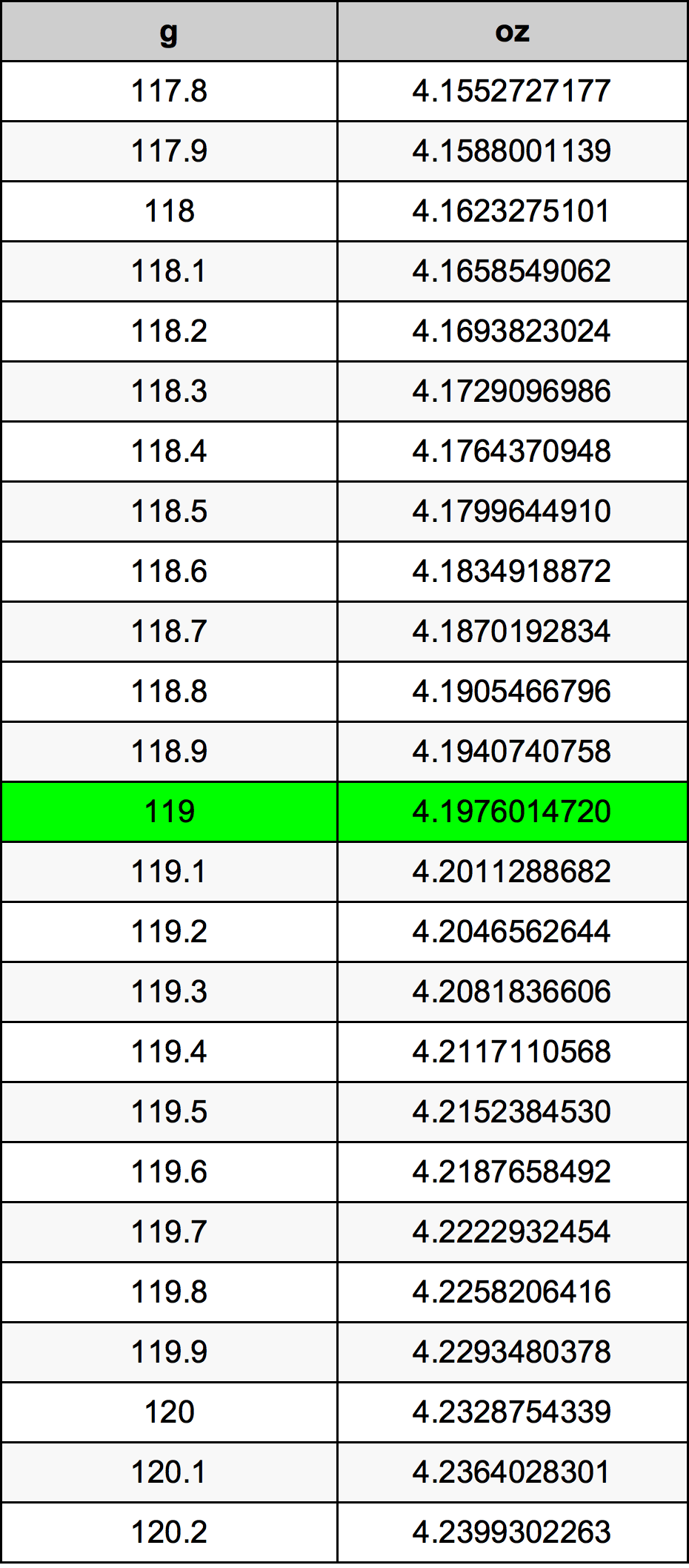 119 Gramm átszámítási táblázat