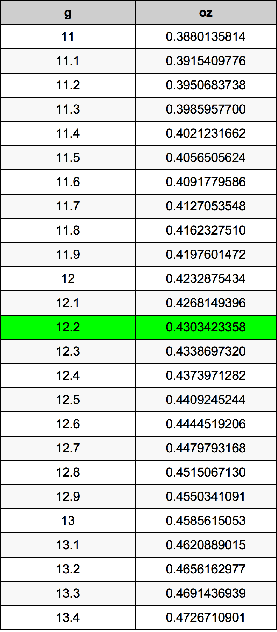 12.2 Gramma konverżjoni tabella