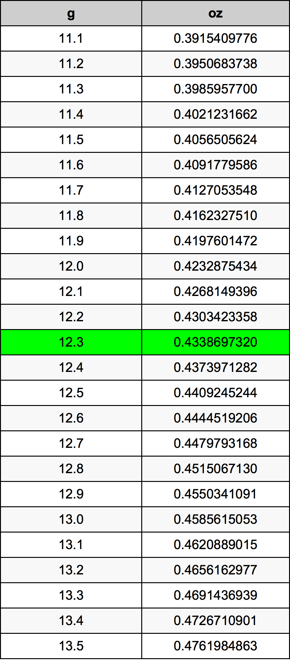 12.3 غرام جدول تحويل
