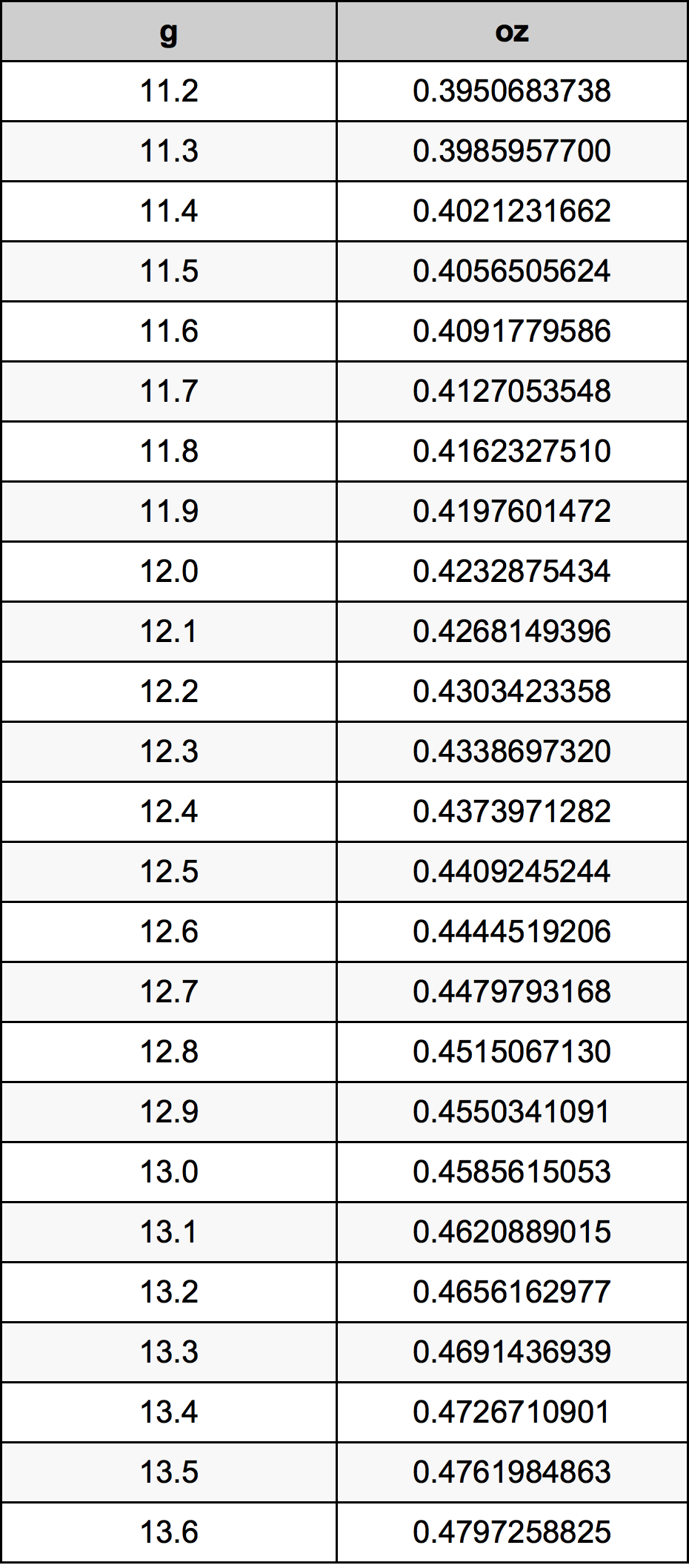 12.4 Gramma konverżjoni tabella