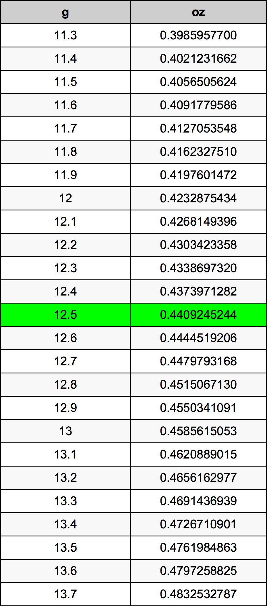 12.5 Gramma konverżjoni tabella