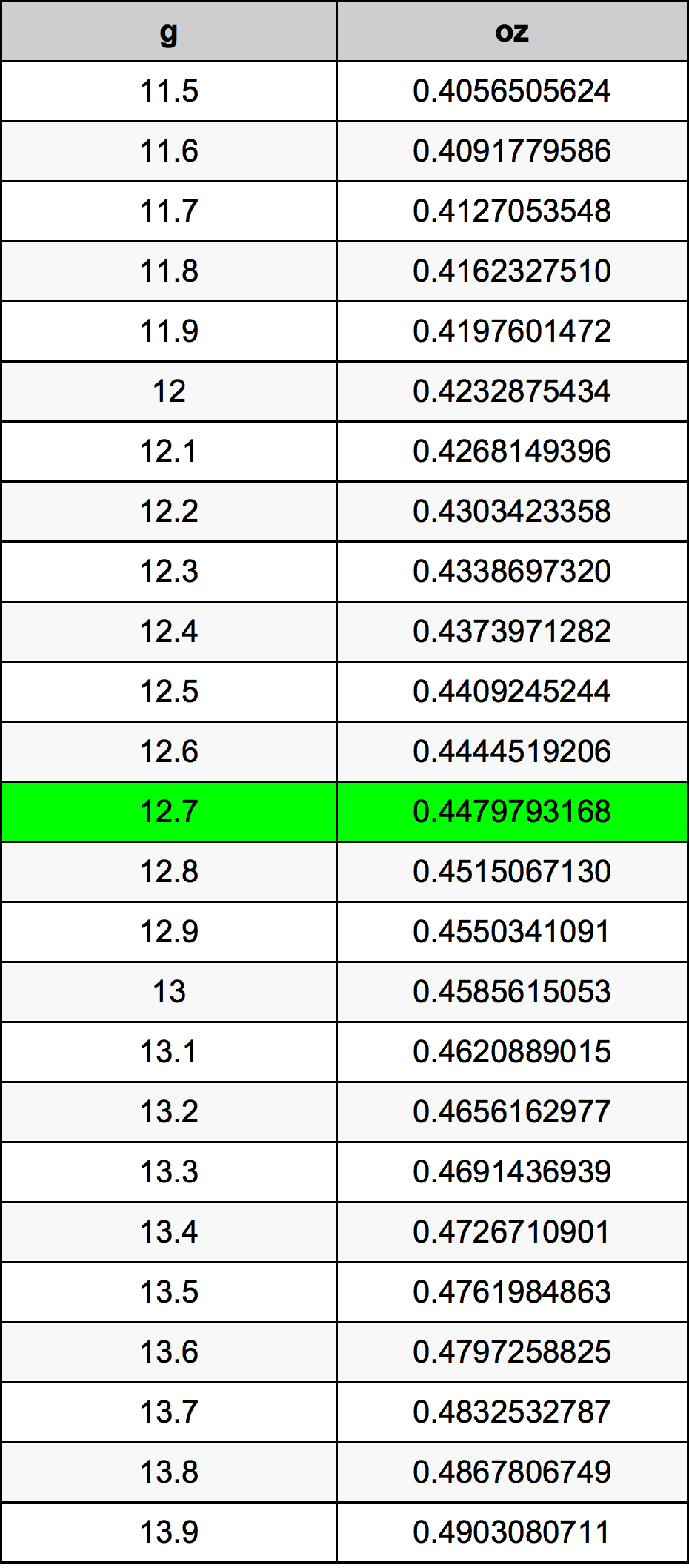 12.7 غرام جدول تحويل
