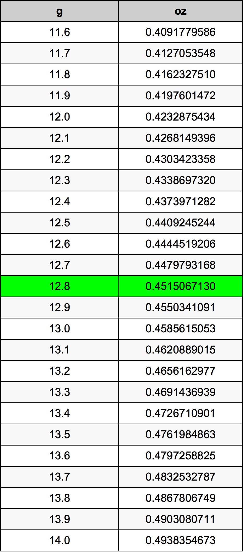 12.8 Gramma konverżjoni tabella