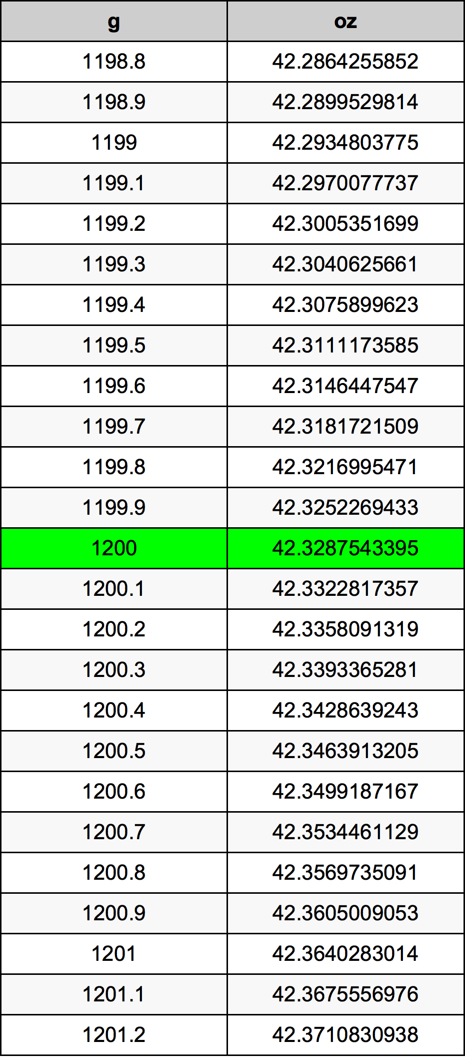 1200 Gramma konverżjoni tabella