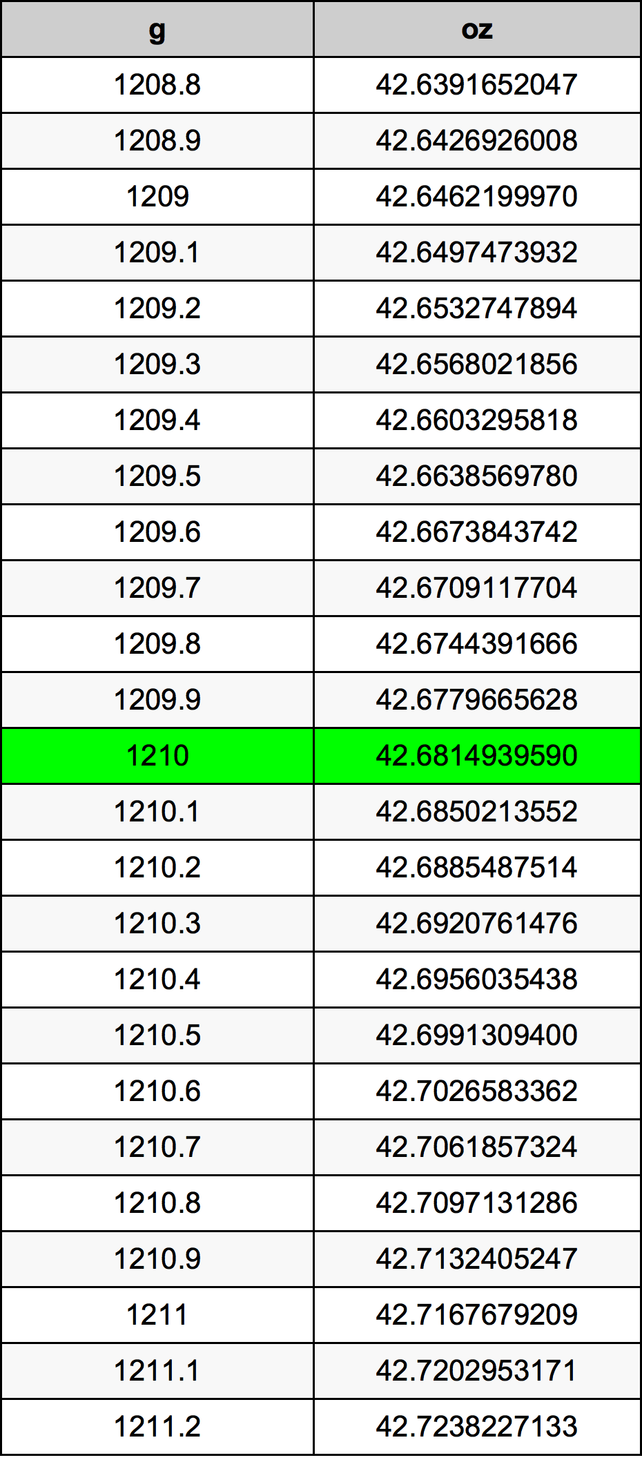 1210 Gram tabelul de conversie
