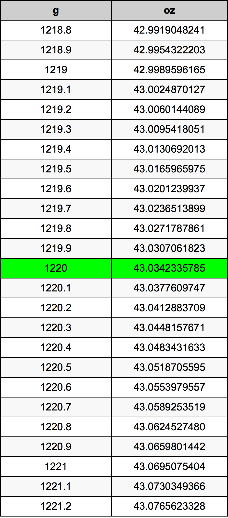 1220 Gramma konverżjoni tabella