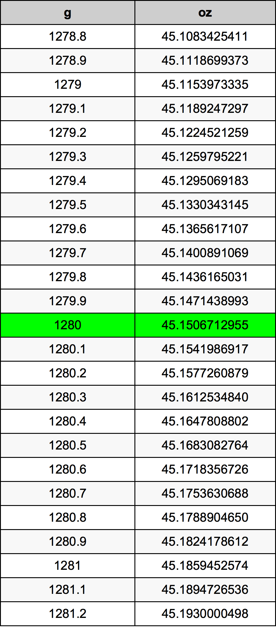 1280 Gramma konverżjoni tabella
