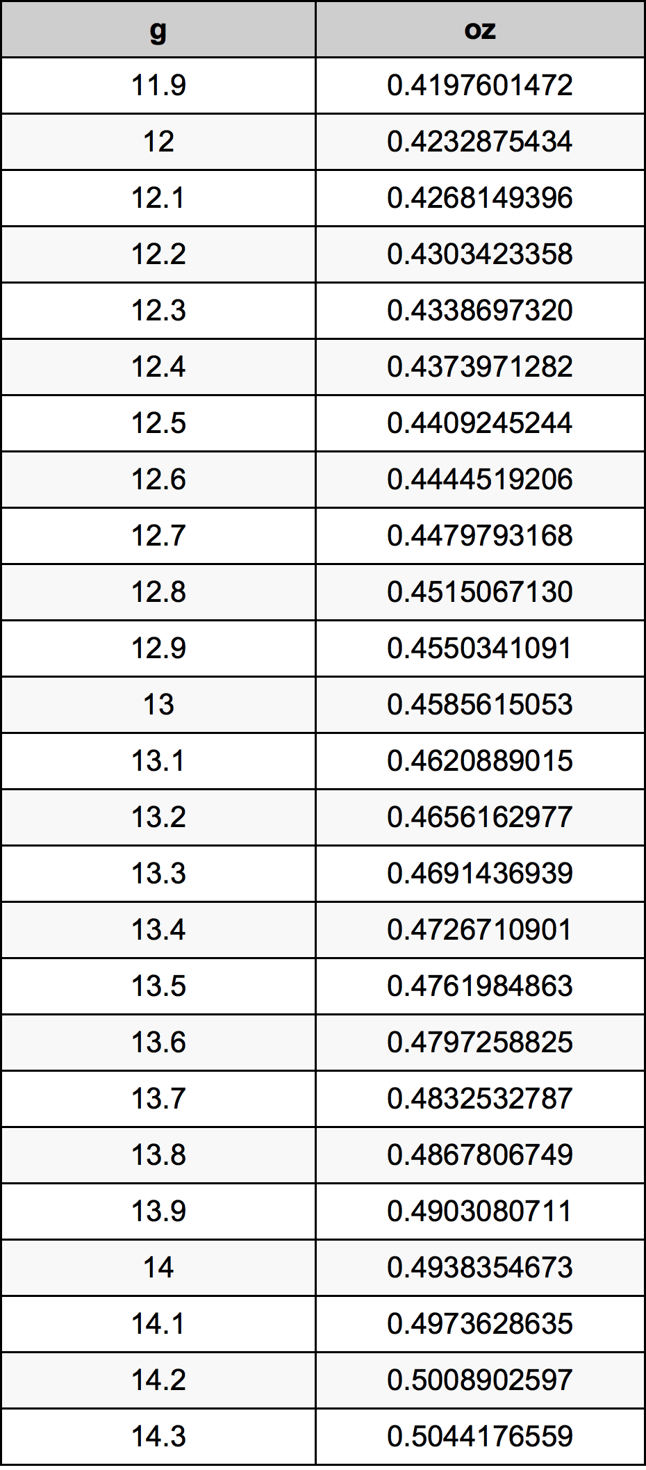 13.1 Gramma konverżjoni tabella